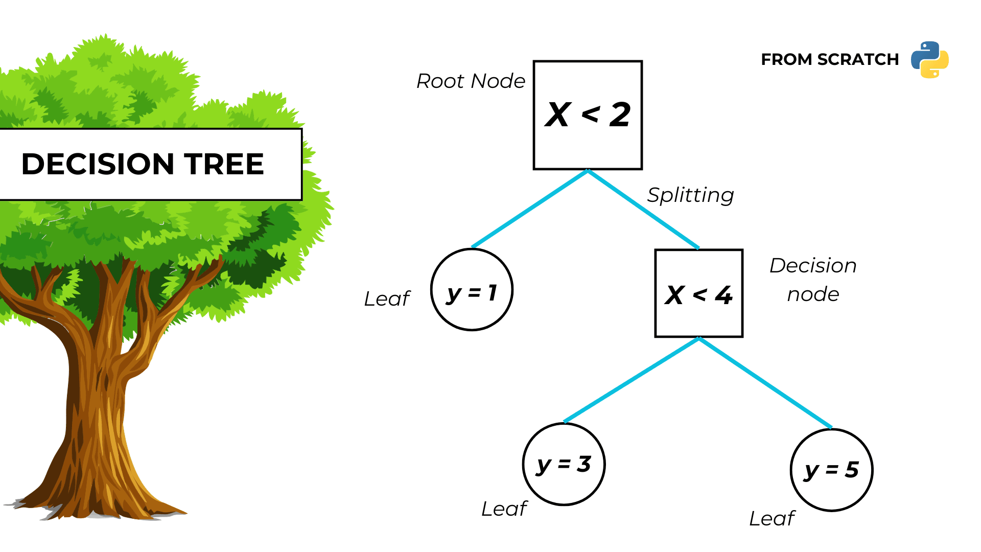 Decision tree from scratch in Python