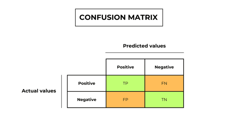 Confusion matrix