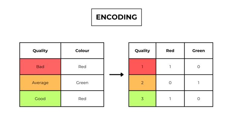 Feature encoding applied to a dataset with 2 categorical features called quality and colour,