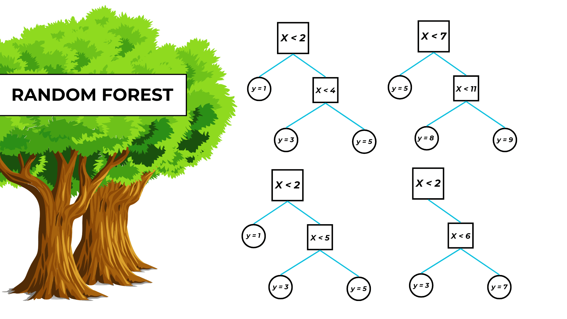 Code random forest from scratch